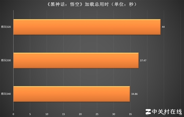 盘对比实测《黑神话：悟空》载入速度旗舰级与入门级相差几何 三款固态硬(图5)